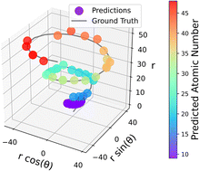Graphical abstract: Do Llamas understand the periodic table?