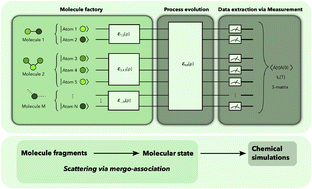 Graphical abstract: Chemically motivated simulation problems are efficiently solvable on a quantum computer