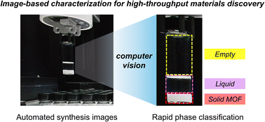 Graphical abstract: Computer vision for high-throughput materials synthesis: a tutorial for experimentalists