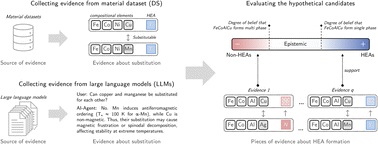 Graphical abstract: Beyond interpolation: integration of data and AI-extracted knowledge for high-entropy alloy discovery