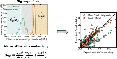 Graphical abstract: Exploring the deviation from Nernst–Einstein conductivity in ionic liquids using machine learning
