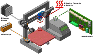 Graphical abstract: Hacking 3D printers as laboratory robots