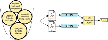 Graphical abstract: Siamese graph neural networks for melting temperature prediction of molten salt eutectics