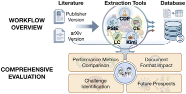 Graphical abstract: Optimizing data extraction from materials science literature: a study of tools using large language models