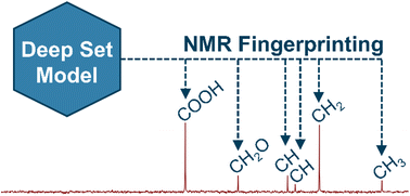 Graphical abstract: Deep set model for the automated NMR fingerprinting of unknown mixtures