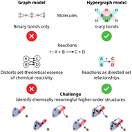 Graphical abstract: Higher order structures in chemistry: hypergraphs reshape the molecule and the reaction