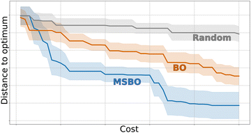 Graphical abstract: Multi-stage Bayesian optimisation for dynamic decision-making in self-driving labs