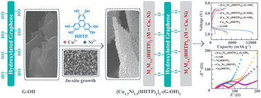 Graphical abstract: Enhancing Li–O2 battery performance with conductive hierarchical metal–organic framework composite cathodes