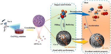 Graphical abstract: Droplet and solution contact assembled cobalt alginate for enhanced properties of ammonium perchlorate