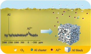 Graphical abstract: Dissolution of zero-valent Al and its structural transformation in chloride molten salts