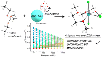 Graphical abstract: High-yield synthesis of heavy rare earth(iii) anhydrous solvates: known, new, and unexpected products