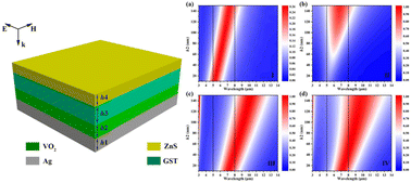 Graphical abstract: Visible light compatible infrared stealth capability based on phase change materials