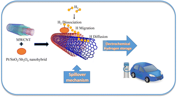 Graphical abstract: Pt/SnO2/Sb2O4 nanoparticle catalyst embedded in multi-walled carbon nanotubes as an active material for electrochemical hydrogen storage application