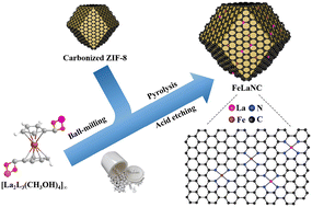 Graphical abstract: An iron and lanthanide heterobimetallic coordination polymer derived electrocatalyst showing enhanced activity and stability for the oxygen reduction reaction