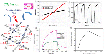Graphical abstract: Self-assembled nickel(ii)-centered metal–organic square grid complexes for CO2 sensing