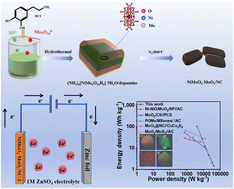 Graphical abstract: Facile preparation of carbon and nitrogen co-doped NiMoO4·MoO2 heterostructures derived from polyoxometalates with ultrahigh energy density for zinc-ion capacitors