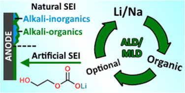 Graphical abstract: Artificial solid electrolyte interphases by atomic and molecular layer deposition