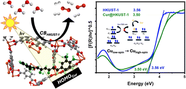 Graphical abstract: Novel curcumin@HKUST-1 composite with enhanced visible light harvesting capacities for photocatalytic applications