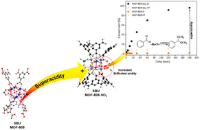 Graphical abstract: Sulfate-modified MOF-808 as a superacid catalyst: a performance evaluation of Zr(iv) and Hf(iv) analogues in acetalization reactions
