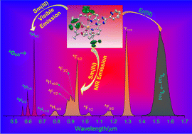Graphical abstract: Efficient 0.4 μm–1.6 μm emission from muffin-shaped nine-coordinated ternary samarium(iii) and erbium(iii) complexes
