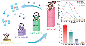 Graphical abstract: The role of manganese oxidation states in the performance of SiC-supported composites toward SF6 degradation