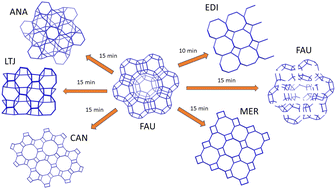 Graphical abstract: Microwave-assisted interzeolite transformations