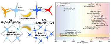 Graphical abstract: Two mixed P–O anionic phosphates with a distinctive structural transformation and deep ultraviolet cutoff edge