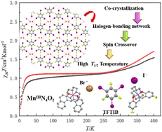 Graphical abstract: Halogen bond-enhanced spin dynamics: investigating co-crystallization effects on spin crossover in mononuclear Mn(iii) Schiff-base complexes