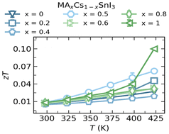 Graphical abstract: Composition-dependent thermoelectric properties of hybrid tin perovskites (CH3NH3)xCs1−xSnI3: insights into electrical and thermal transport performance