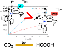 Graphical abstract: Visible-light-driven photocatalytic CO2 reduction using ruthenium complexes having a CNC-type pincer ligand: comparison of substituent effect on a CNC ligand