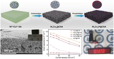 Graphical abstract: Porous carbon membrane embedded with high-loading NiCoP nanoparticles as bifunctional electrodes for supercapacitors and electrocatalytic water splitting