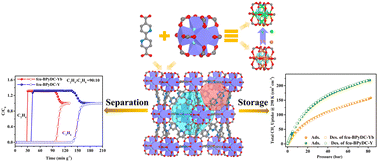 Graphical abstract: Isostructural rare-earth metal–organic frameworks for enhanced MTO product separation and efficient methane storage