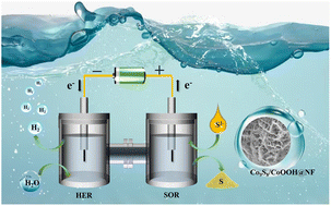 Graphical abstract: A crystalline–amorphous Co9S8/CoOOH heterostructure enables efficient and stable SOR-coupled hydrogen evolution