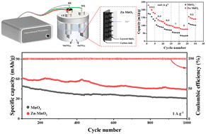 Graphical abstract: Developing high-performance Zn2+-pre-inserted MnO2via in situ electrodeposition for aqueous Zn-ion batteries