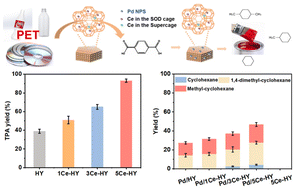 Graphical abstract: A Ce-modified HY zeolite promotes polyethylene terephthalate hydrolysis and hydrogenation