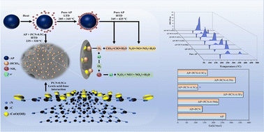Graphical abstract: Transition metal-doped porous carbon nitride composites serve as highly reactive catalysts for thermal decomposition of ammonium perchlorate