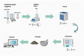Graphical abstract: Structural, optical, dielectric, and electronic properties of cobalt-doped SnO2 nanoparticles for anode applications in energy devices