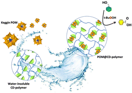 Graphical abstract: Immobilization of Keggin-type polyoxometalates in cyclodextrin-based polymers for oxidation catalysis