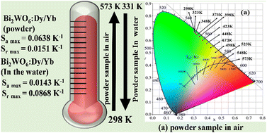 Graphical abstract: Upconversion luminescence and temperature sensing of Dy3+ and Yb3+ codoped Bi2WO6 powder in aqueous environments