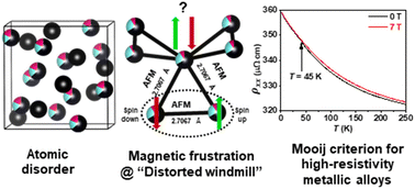 Graphical abstract: Unusual magnetic and transport properties of heavily disordered Mn–Zn–M (M = Ga and Sn) alloys with a β-Mn-type chiral structure