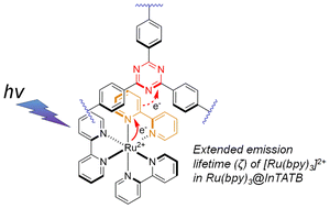 Graphical abstract: Photoluminescence and photoredox catalytic properties of cationic Ru(ii) polypyridine complexes encapsulated within an InTATB metal–organic framework