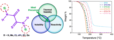 Graphical abstract: New dithiooxamide derivatives as promising precursors for ALD/MLD applications