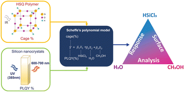 Graphical abstract: Data-driven prediction of HSQ polymer structure and silicon nanocrystal photoluminescence