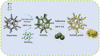 Graphical abstract: Temperature-dependent flexible hybrid capacitors based on Ni(OH)2@NiS electrode materials