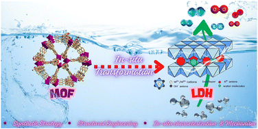 Graphical abstract: Tracking in situ transformation of metal–organic frameworks into layered double hydroxides during synthesis and alkaline water oxidation through operando mechanistic studies
