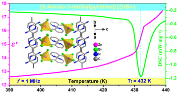 Graphical abstract: High-temperature phase transition and switchable dielectric properties of the [2-amino-3-methylpyridine]2[ZnBr4] complex