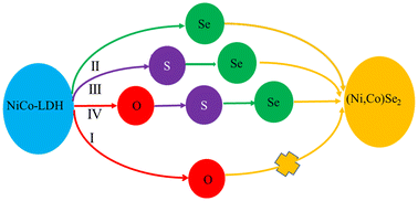 Graphical abstract: Using a sequential synthesis approach to fabricate (Ni,Co)Se2 electrodes for high-performance supercapacitors