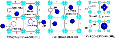 Graphical abstract: Precisely engineered Cd–S bonds in CdS-QDs@ZrMOF-SH toward enhanced photocatalytic CO2 reduction