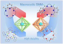 Graphical abstract: Construction of high-performance single-molecule magnets with a high-axiality coordination environment surrounding a lanthanide spin center based on macrocyclic ligands