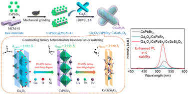 Graphical abstract: Double epitaxial growth of an ultra-stable Ga2O3/CsPbBr3/CsGaSi2O6 heterostructure for multimodal applications